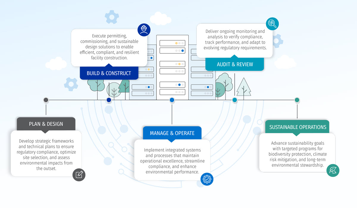 Data Center Lifecycle Services Description